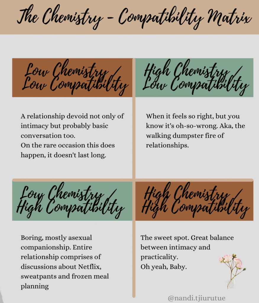 Compatibility vs Chemistry