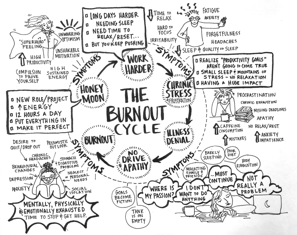 Burnout cycle