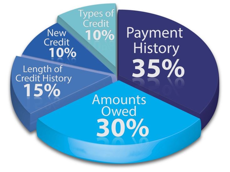 Credit Record