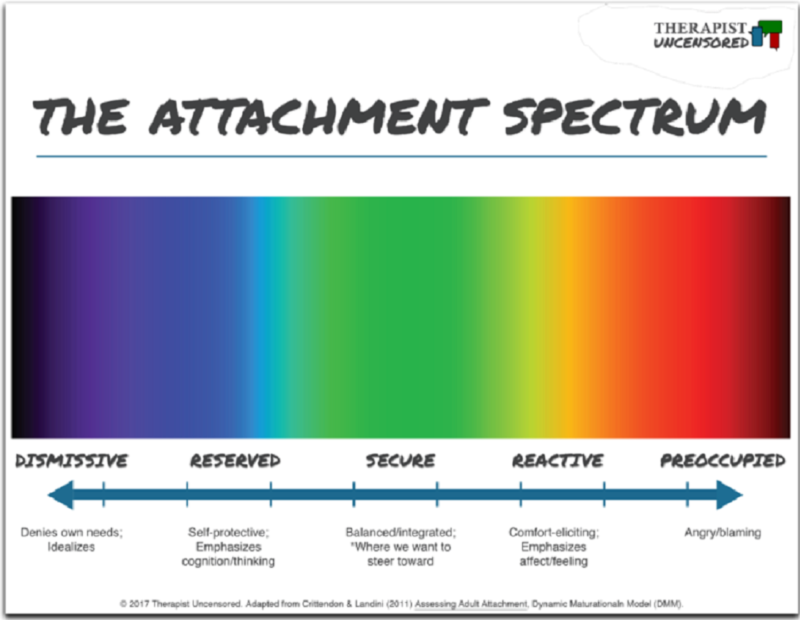 Attachment styles 