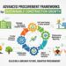 Advanced Procurement Frameworks for Sustainable Construction Growth