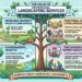 The Value of Professional Landscaping Services